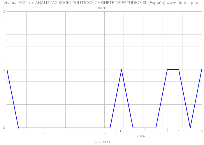 Visitas 2024 de ANALISTAS SOCIO POLITICOS GABINETE DE ESTUDIOS SL (España) 