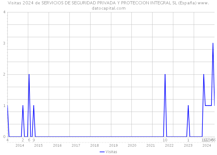 Visitas 2024 de SERVICIOS DE SEGURIDAD PRIVADA Y PROTECCION INTEGRAL SL (España) 