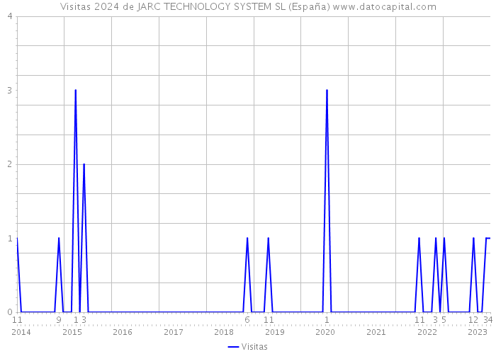 Visitas 2024 de JARC TECHNOLOGY SYSTEM SL (España) 