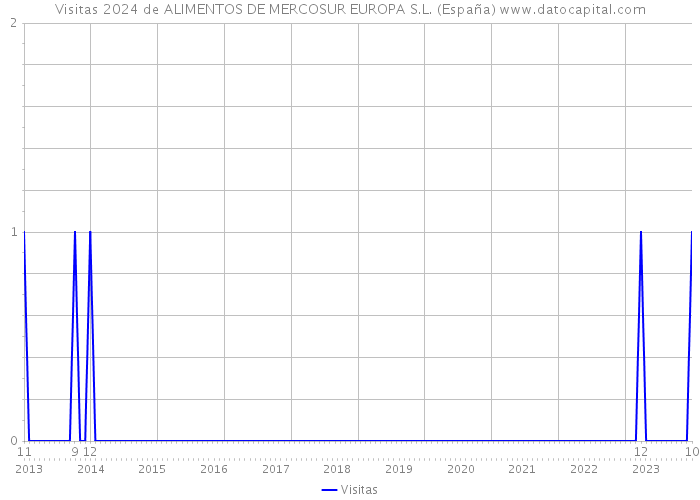 Visitas 2024 de ALIMENTOS DE MERCOSUR EUROPA S.L. (España) 