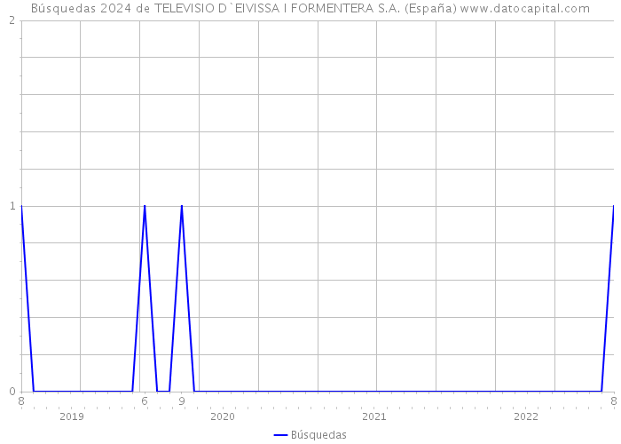 Búsquedas 2024 de TELEVISIO D`EIVISSA I FORMENTERA S.A. (España) 