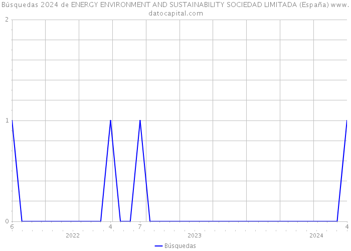 Búsquedas 2024 de ENERGY ENVIRONMENT AND SUSTAINABILITY SOCIEDAD LIMITADA (España) 