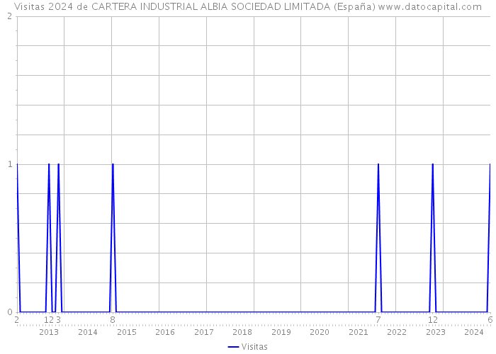 Visitas 2024 de CARTERA INDUSTRIAL ALBIA SOCIEDAD LIMITADA (España) 