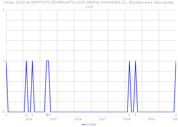 Visitas 2024 de INSTITUTO DE IMPLANTOLOGIA DENTAL AVANZADA S.L. (España) 