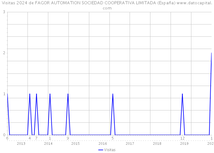 Visitas 2024 de FAGOR AUTOMATION SOCIEDAD COOPERATIVA LIMITADA (España) 