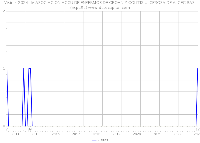 Visitas 2024 de ASOCIACION ACCU DE ENFERMOS DE CROHN Y COLITIS ULCEROSA DE ALGECIRAS (España) 