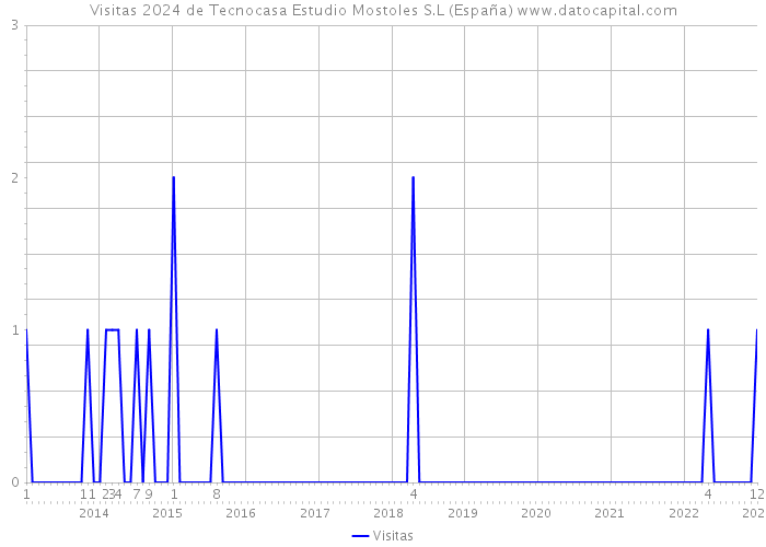 Visitas 2024 de Tecnocasa Estudio Mostoles S.L (España) 