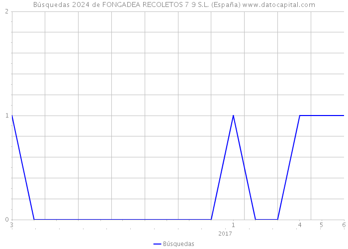 Búsquedas 2024 de FONGADEA RECOLETOS 7 9 S.L. (España) 