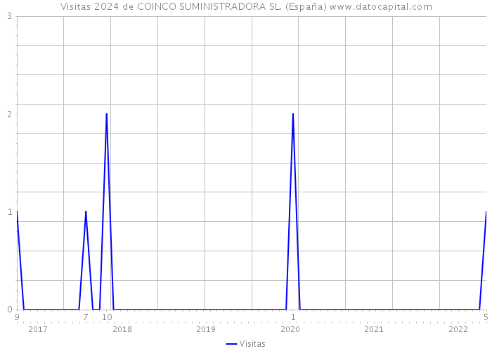 Visitas 2024 de COINCO SUMINISTRADORA SL. (España) 