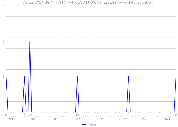 Visitas 2024 de ANTONIO PARRIEGO MARCOS (España) 