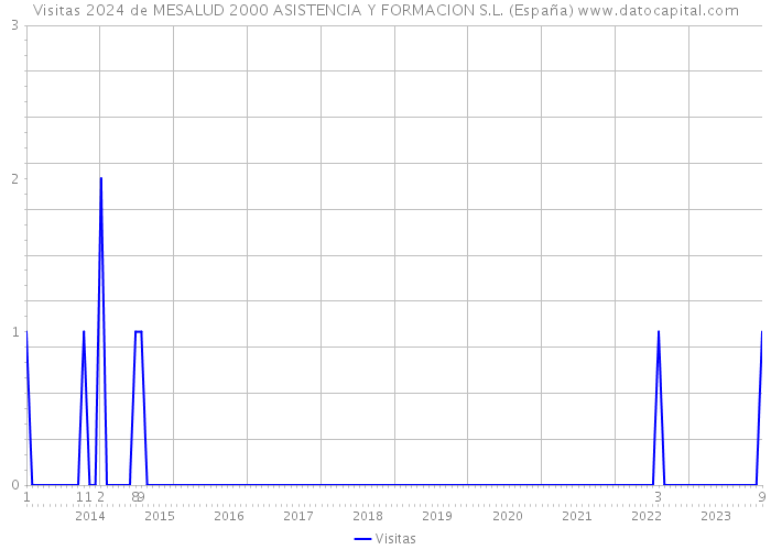 Visitas 2024 de MESALUD 2000 ASISTENCIA Y FORMACION S.L. (España) 