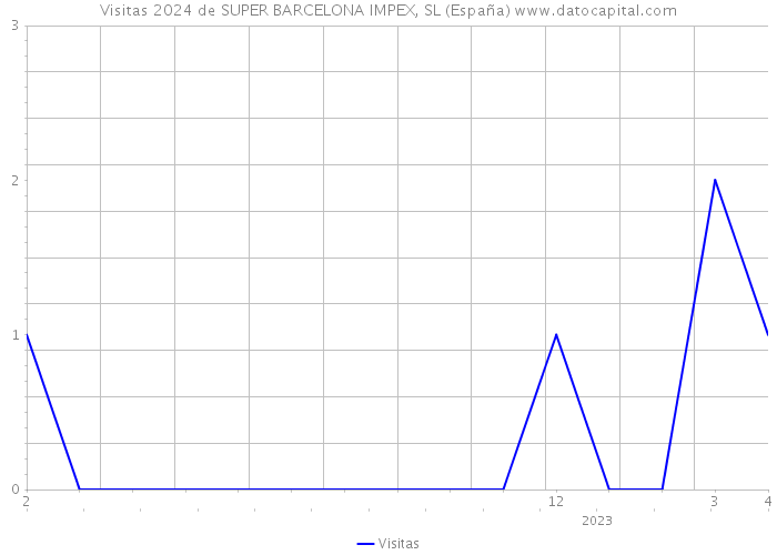 Visitas 2024 de SUPER BARCELONA IMPEX, SL (España) 
