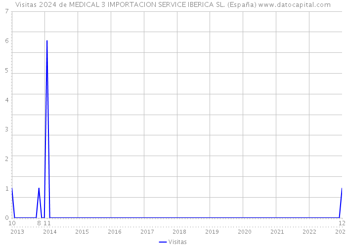 Visitas 2024 de MEDICAL 3 IMPORTACION SERVICE IBERICA SL. (España) 