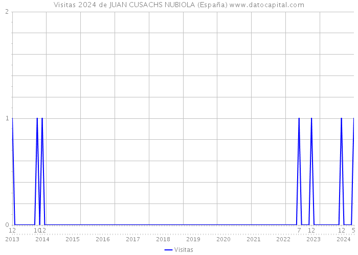 Visitas 2024 de JUAN CUSACHS NUBIOLA (España) 