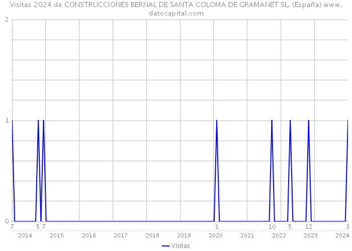Visitas 2024 de CONSTRUCCIONES BERNAL DE SANTA COLOMA DE GRAMANET SL. (España) 