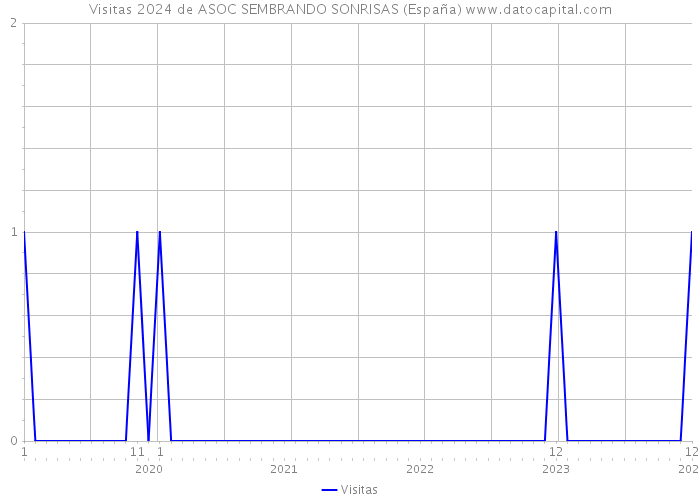 Visitas 2024 de ASOC SEMBRANDO SONRISAS (España) 