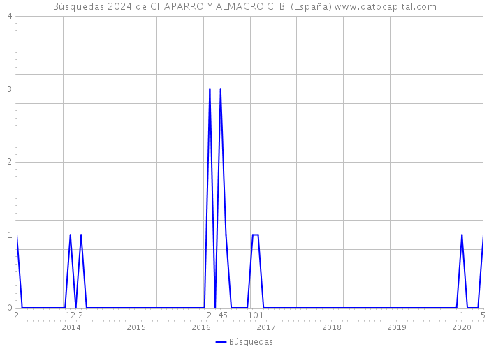 Búsquedas 2024 de CHAPARRO Y ALMAGRO C. B. (España) 