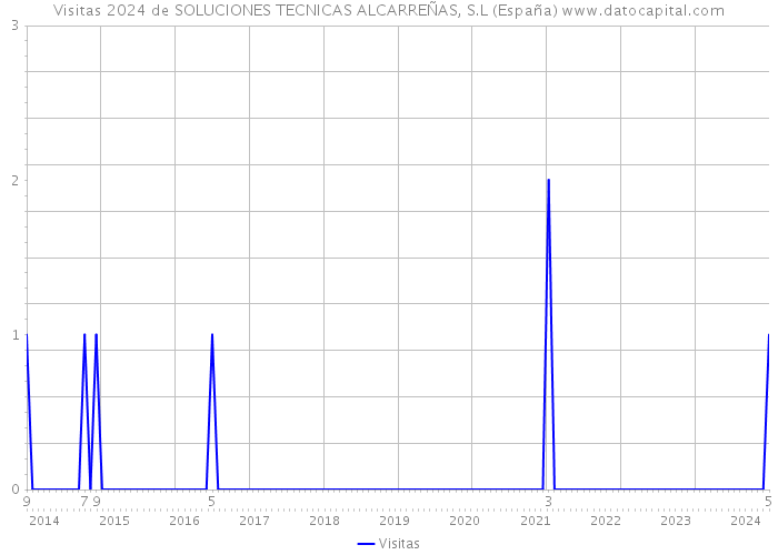 Visitas 2024 de SOLUCIONES TECNICAS ALCARREÑAS, S.L (España) 