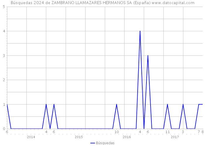 Búsquedas 2024 de ZAMBRANO LLAMAZARES HERMANOS SA (España) 