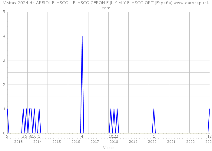 Visitas 2024 de ARBIOL BLASCO L BLASCO CERON F JL Y M Y BLASCO ORT (España) 