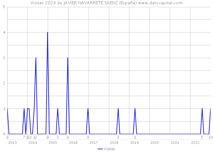 Visitas 2024 de JAVIER NAVARRETE SAENZ (España) 