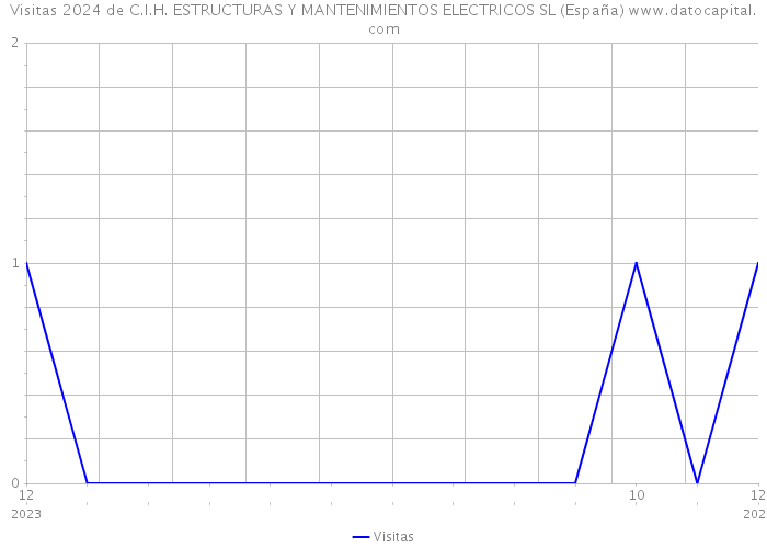 Visitas 2024 de C.I.H. ESTRUCTURAS Y MANTENIMIENTOS ELECTRICOS SL (España) 
