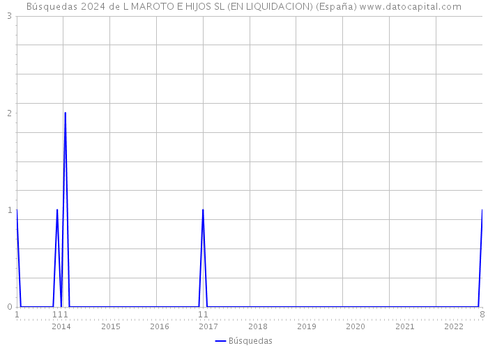 Búsquedas 2024 de L MAROTO E HIJOS SL (EN LIQUIDACION) (España) 