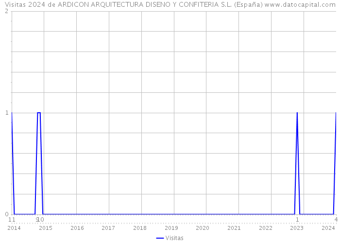 Visitas 2024 de ARDICON ARQUITECTURA DISENO Y CONFITERIA S.L. (España) 