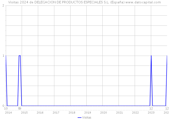 Visitas 2024 de DELEGACION DE PRODUCTOS ESPECIALES S.L. (España) 