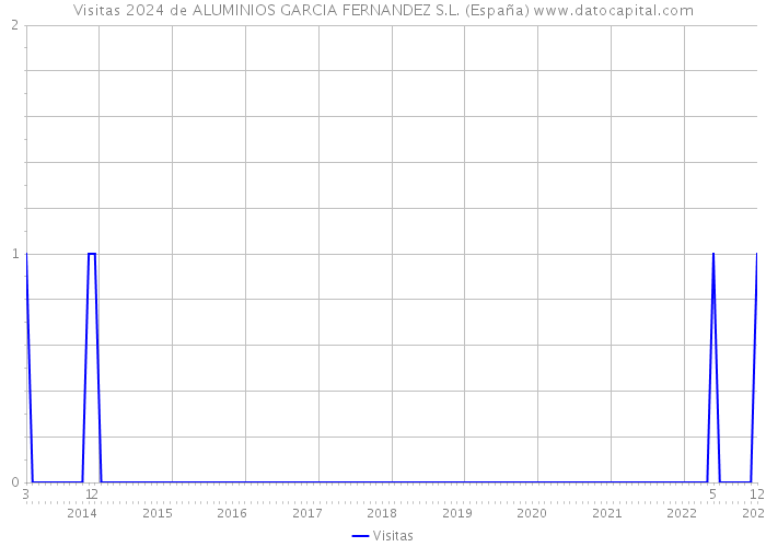 Visitas 2024 de ALUMINIOS GARCIA FERNANDEZ S.L. (España) 