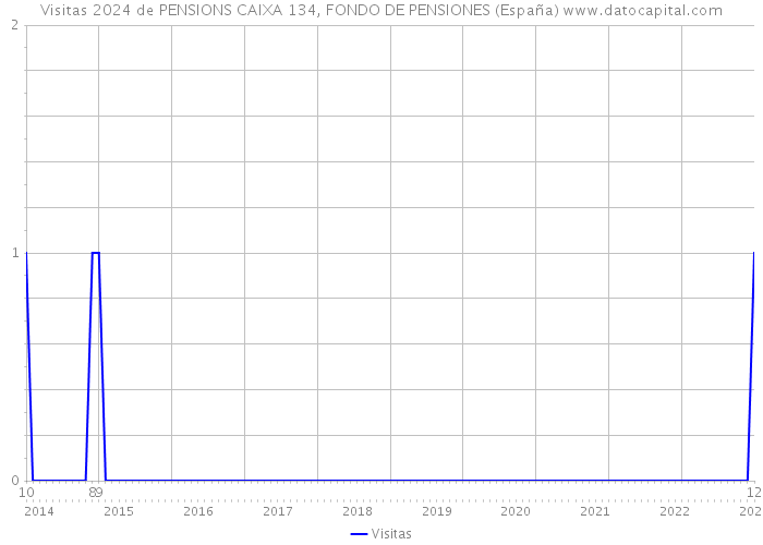 Visitas 2024 de PENSIONS CAIXA 134, FONDO DE PENSIONES (España) 