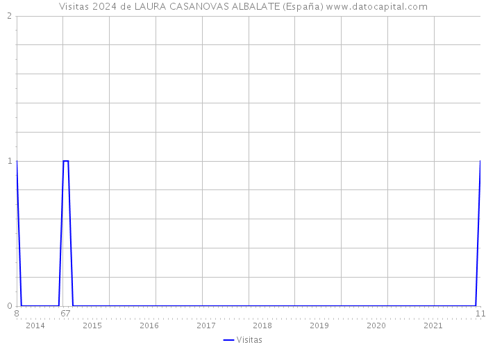Visitas 2024 de LAURA CASANOVAS ALBALATE (España) 