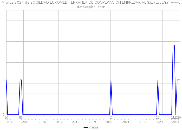 Visitas 2024 de SOCIEDAD EUROMEDITERRANEA DE COOPERACION EMPRESARIAL S.L. (España) 