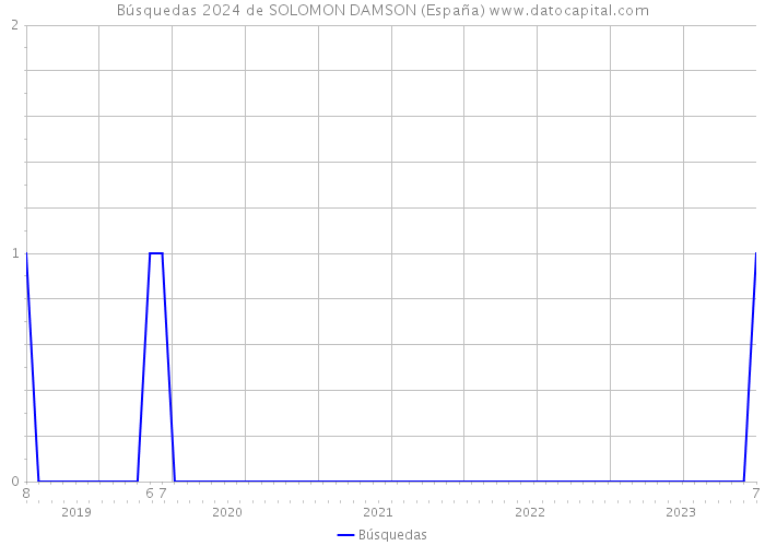 Búsquedas 2024 de SOLOMON DAMSON (España) 