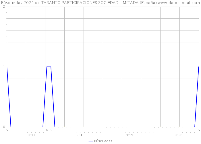 Búsquedas 2024 de TARANTO PARTICIPACIONES SOCIEDAD LIMITADA (España) 