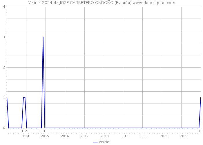 Visitas 2024 de JOSE CARRETERO ONDOÑO (España) 