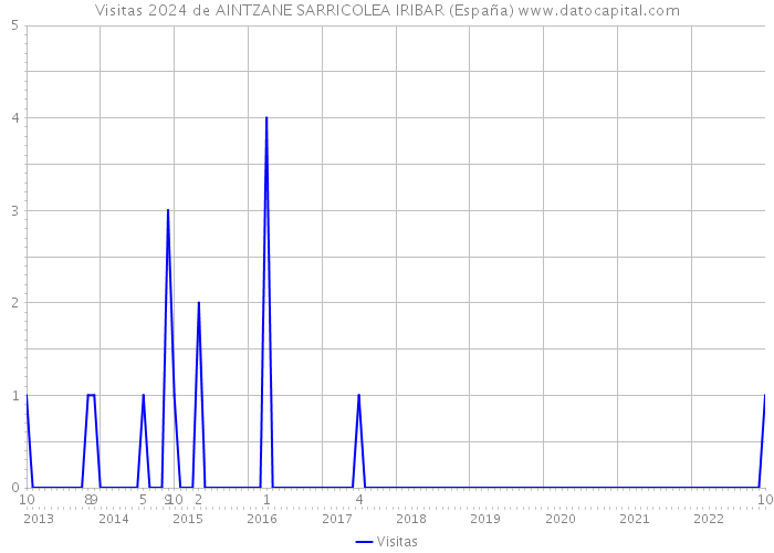 Visitas 2024 de AINTZANE SARRICOLEA IRIBAR (España) 
