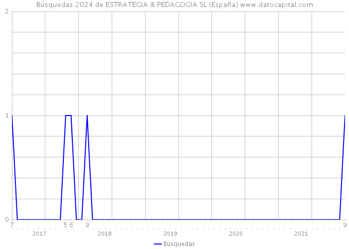 Búsquedas 2024 de ESTRATEGIA & PEDAGOGIA SL (España) 