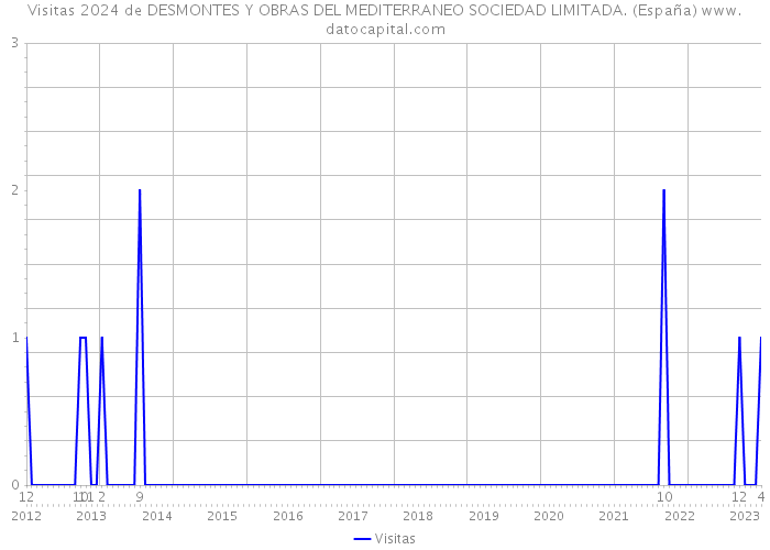 Visitas 2024 de DESMONTES Y OBRAS DEL MEDITERRANEO SOCIEDAD LIMITADA. (España) 