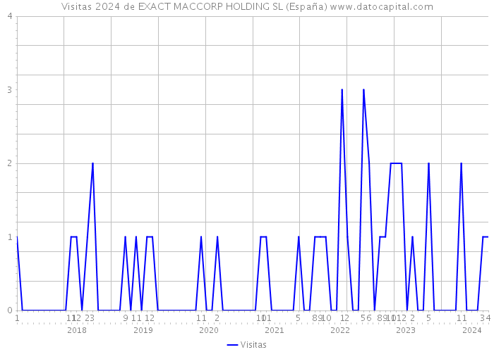 Visitas 2024 de EXACT MACCORP HOLDING SL (España) 
