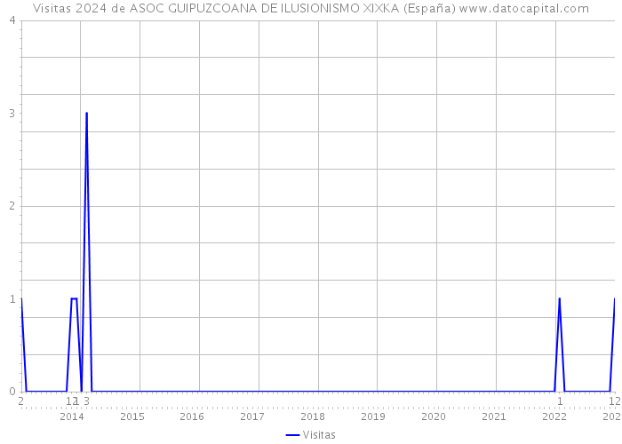 Visitas 2024 de ASOC GUIPUZCOANA DE ILUSIONISMO XIXKA (España) 