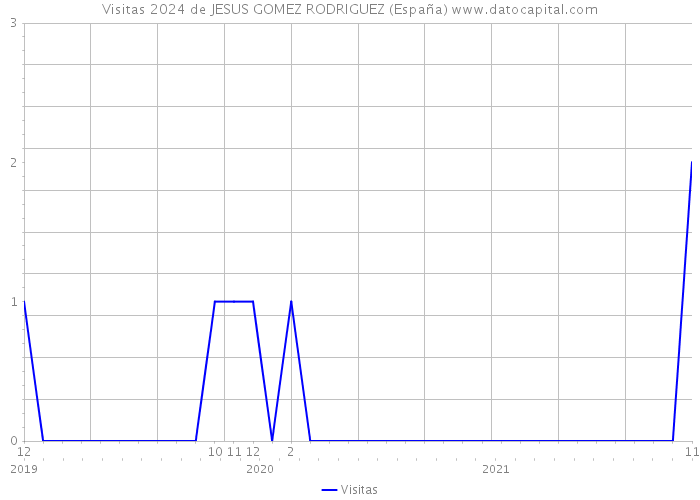 Visitas 2024 de JESUS GOMEZ RODRIGUEZ (España) 