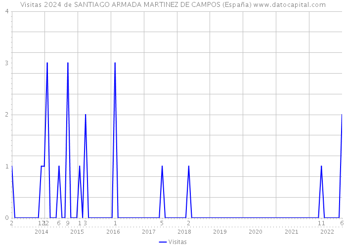 Visitas 2024 de SANTIAGO ARMADA MARTINEZ DE CAMPOS (España) 