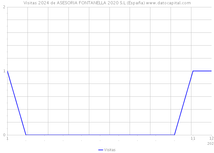 Visitas 2024 de ASESORIA FONTANELLA 2020 S.L (España) 