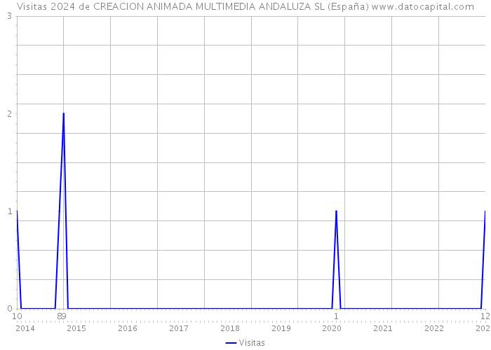 Visitas 2024 de CREACION ANIMADA MULTIMEDIA ANDALUZA SL (España) 