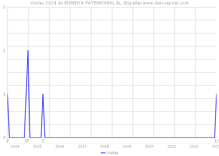 Visitas 2024 de ENSENYA PATRIMONIAL SL. (España) 