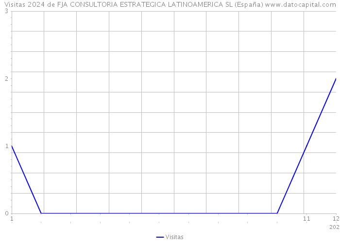 Visitas 2024 de FJA CONSULTORIA ESTRATEGICA LATINOAMERICA SL (España) 