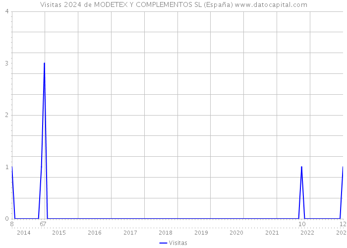 Visitas 2024 de MODETEX Y COMPLEMENTOS SL (España) 