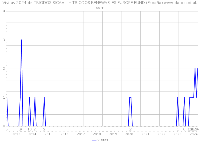 Visitas 2024 de TRIODOS SICAV II - TRIODOS RENEWABLES EUROPE FUND (España) 