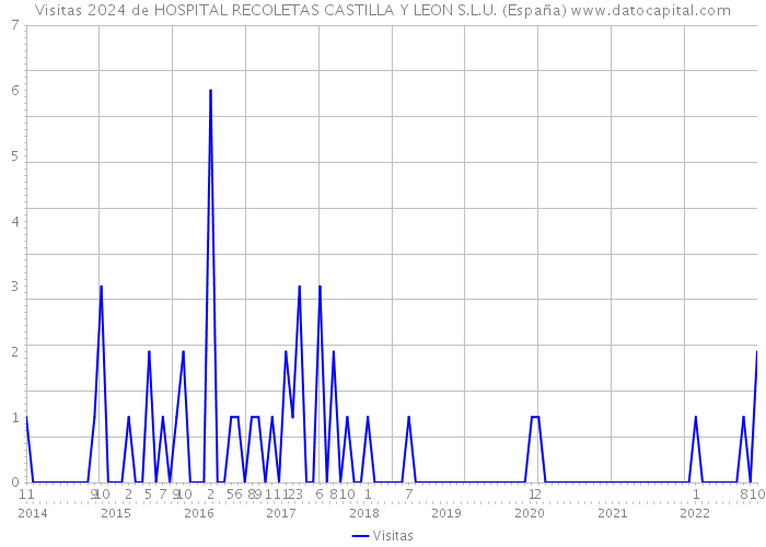 Visitas 2024 de HOSPITAL RECOLETAS CASTILLA Y LEON S.L.U. (España) 